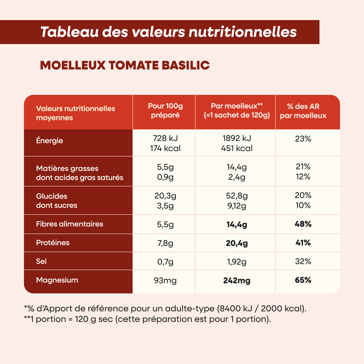 Tableau nutritionnel des moelleux salés tomate basilic 235 EAT. Un repas équilibré avec 20g de protéines, 14g de fibres par repas, riche en magnésium. Un repas parfait pour tenir tout l'après-midi sans coup de barre !