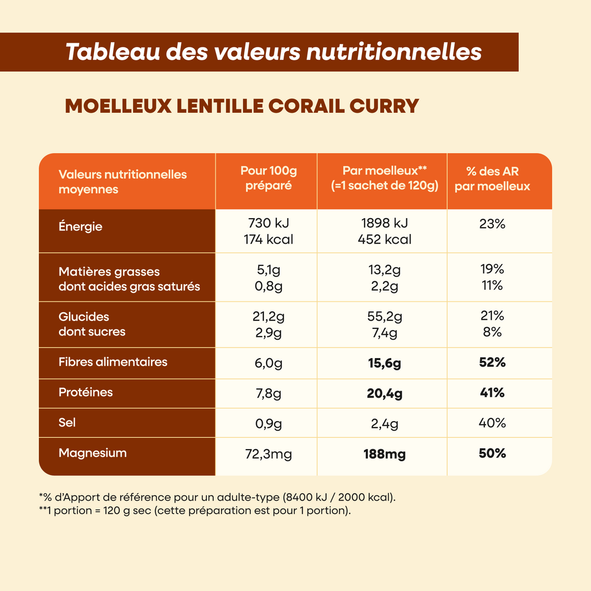 Tableau nutritionnel des moelleux salés lentille corail curry 235 EAT. Un repas équilibré avec 20g de protéines, 15g de fibres par repas, riche en magnésium. Un repas parfait pour tenir tout l'après-midi sans coup de barre !